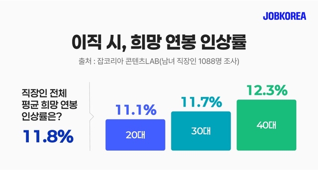 잡코리아 제공