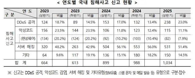 연도별 국내 침해사고 신고 현황. 과기정통부 제공