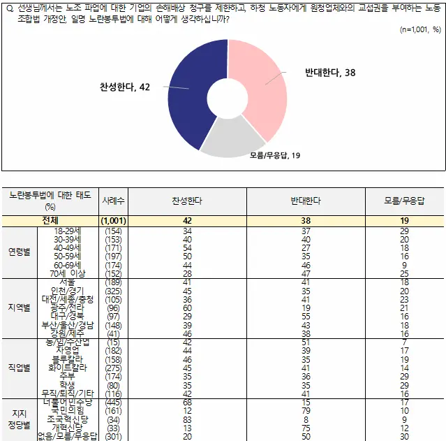 중앙선거여론조사심의위원회 홈페이지에 등록된 8월1주차 전국지표조사(NBS) 중 노란봉투법 찬반 현안 설문 결과 그래프 및 통계표 일부.<전국지표조사(NBS) 홈페이지 자료 갈무리>