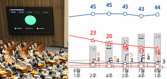 지난 8월5일 국회 본회의에서 KBS 이사진 증원을 골자로 한 방송법 일부개정안이 더불어민주당 등 범여권 주도로 통과되고 있다(왼쪽). 오른쪽은 전국지표조사(NBS) 8월1주차 정당지지도 조사 결과 추이 그래프. 자세한 사항은 중앙선거여론조사심의위원회 홈페이지 참조.<연합뉴스 사진·전국지표조사(NBS) 홈페이지 자료 갈무리>