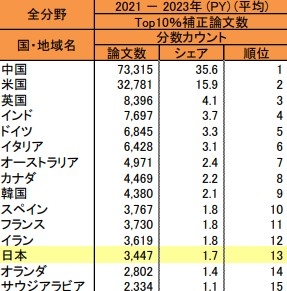 피인용 상위 10% 논문수 국별 순위. 일본 과학기술·학술정책연구소 보고서 캡처. 연합뉴스