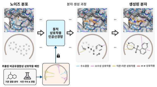 연구팀이 개발한 표적단백질 구조만으로 최적의 약물 후보를 설계해 주는 AI 모델 모식도.
KAIST 제공