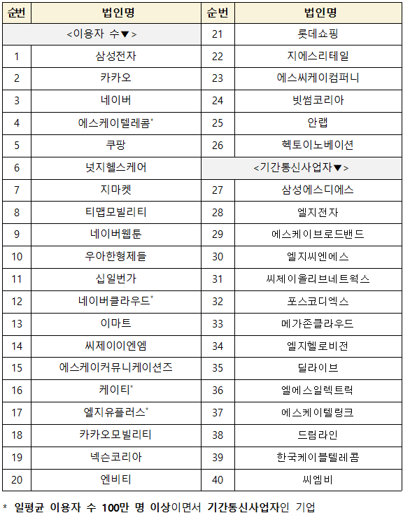 정보보호 공시 검증 기업 리스트. 과기정통부 제공