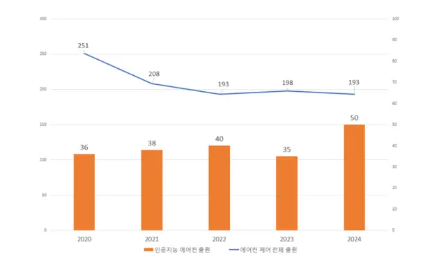 최근 5년간 AI를 활용한 에어컨 특허출원 동향.
특허청 제공