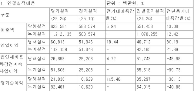 코스맥스 실적현황. [금융감독원 전자공시시스템 캡처]