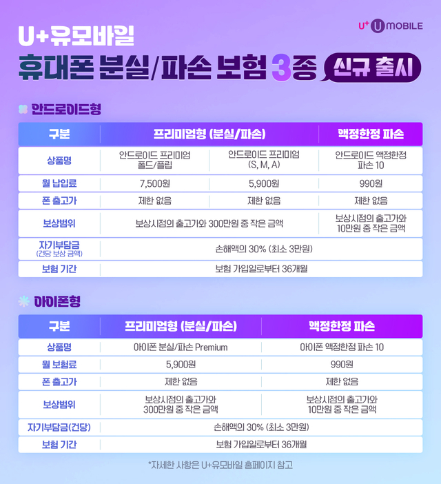 U+유모바일이 휴대폰 분실·파손 보험을 새롭게 선보였다. 미디어로그 제공