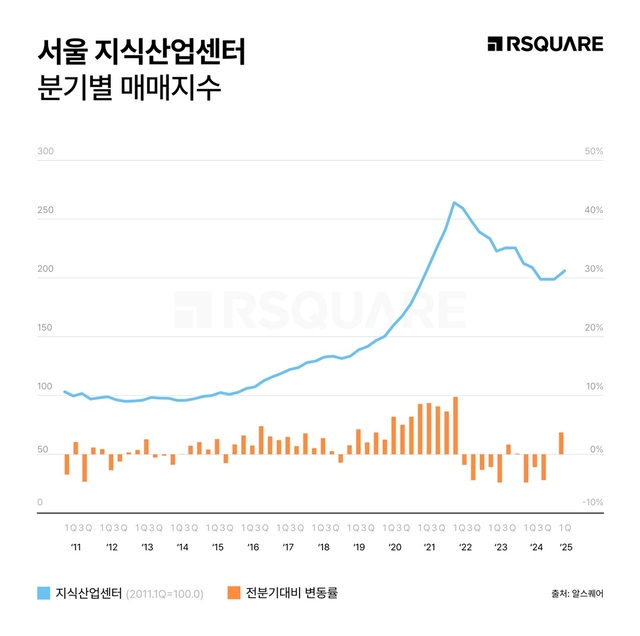 서울 지식산업센터 분기별 매매지수.[알스퀘어 제공]