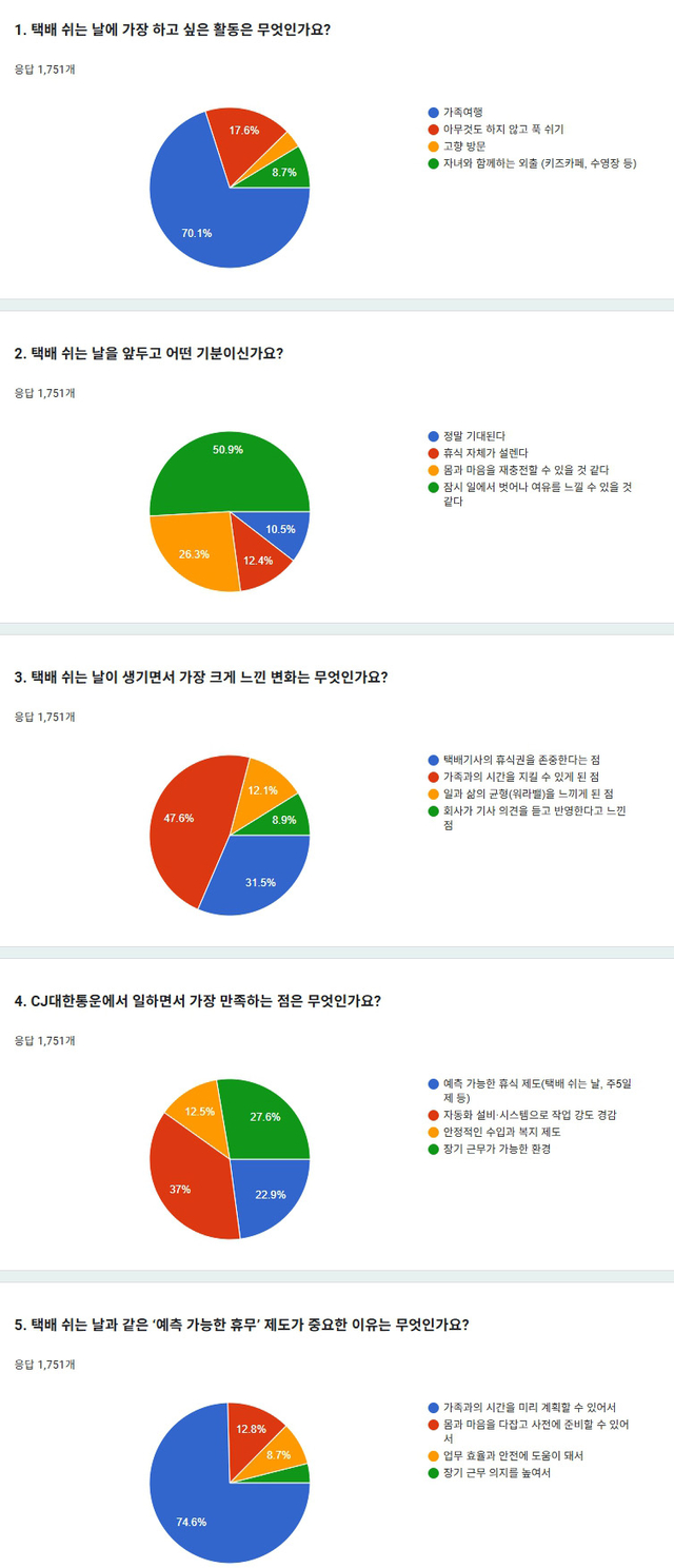 CJ대한통운은 12일 자사의 택배기사를 대상으로 ‘택배쉬는날 선호활동’ 등을 설문조사한 결과를 발표했다. CJ대한통운 제공.