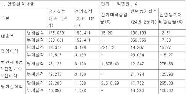 콜마홀딩스 실적 현황. [금융감독원 전자공시시스템 캡처]