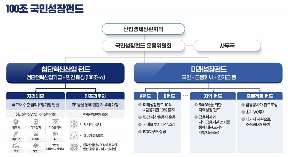 [기획] ‘한국형 엔비디아’ 키운다… ‘100조 국민성장펀드’ 조성