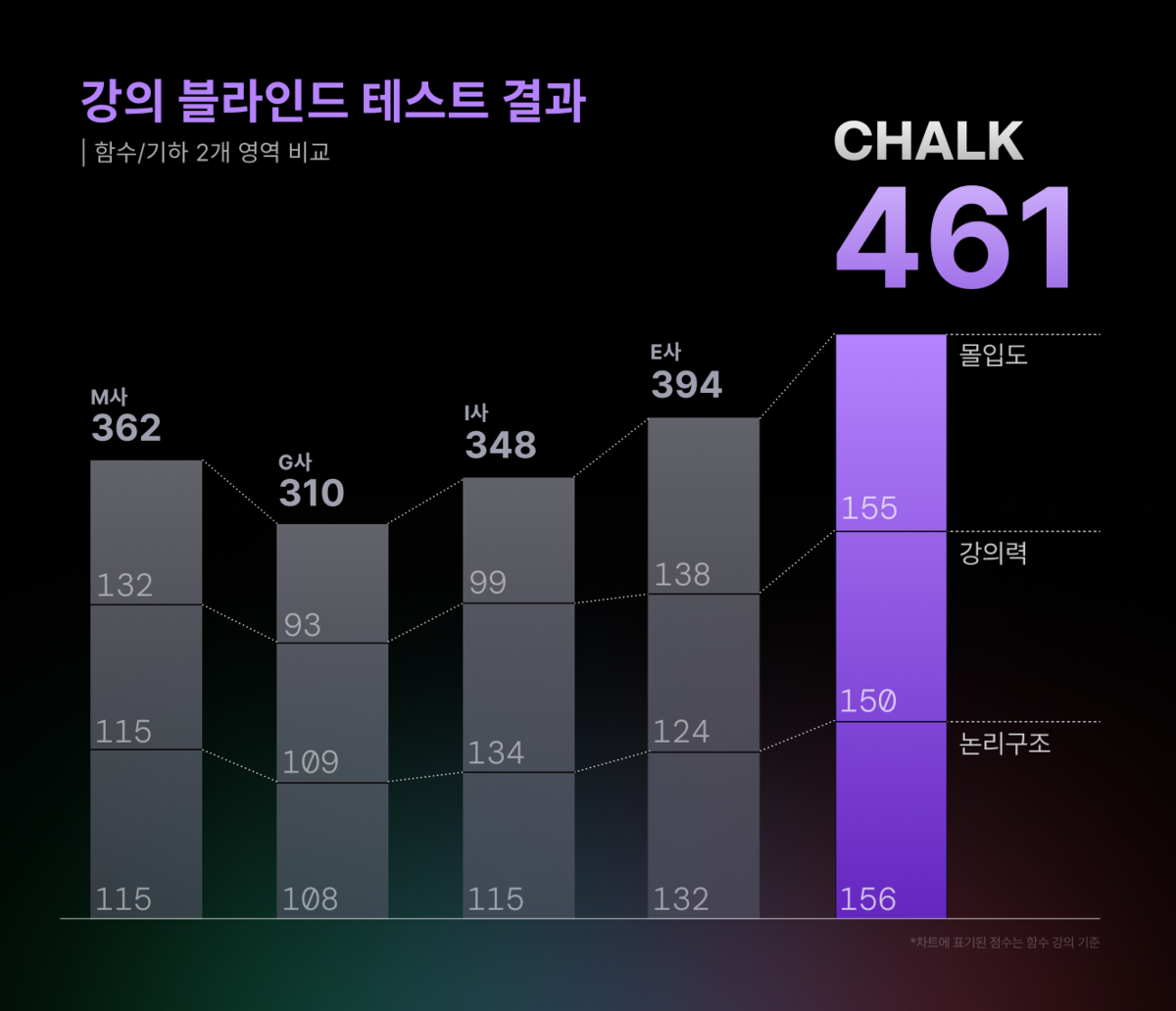 Ai교육 플랫폼 퍼스트해빗, 'CHALK AI 강의' 블라인드 테스트 전 부문... - 뉴스 썸네일 이미지
