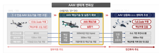 우주청의 AAV 핵심기술 개발 및 실증사업 개념도.