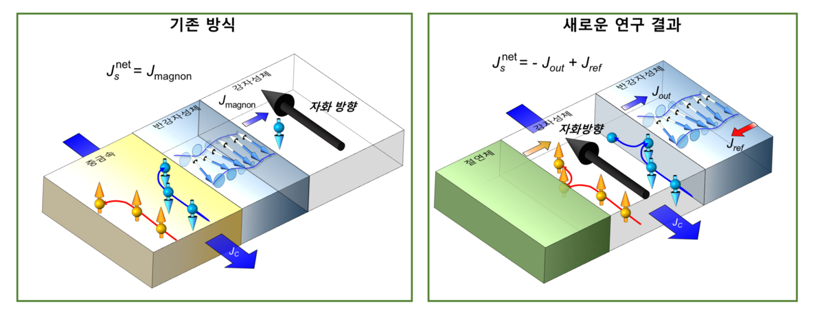스핀 손실 에너지 활용: 차세대 AI 칩 혁신을 이끌다!
