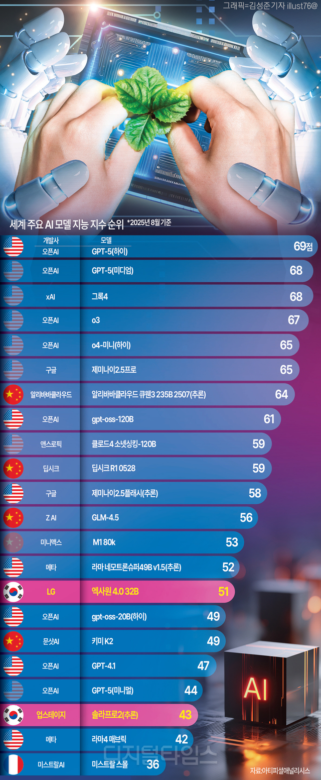 아티피셜애널리시스(Artificial Analysis)가 다양한 벤치마크를 결합해 산정한 8월 기준 주요 AI모델 지능지수(Intelligence Index). 국산AI 중엔 LG AI연구원 ‘엑사원 4.0 32B’ 추론모델이 15위, 업스테이지의 ‘솔라 프로2’ 추론모델이 20위에 들었다. 아티피셜애널리시스 제공