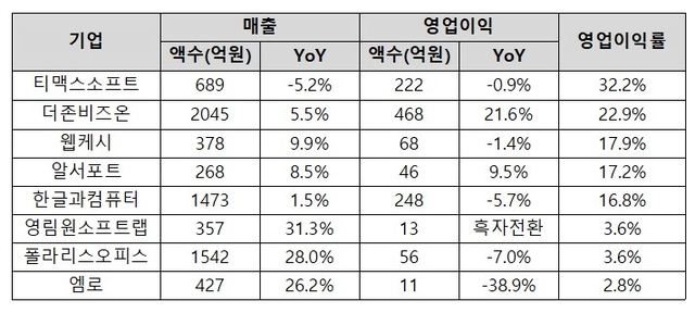 주요 SW 기업 2025 상반기 실적. 각 사 취합