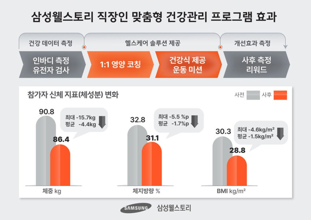 [삼성웰스토리 제공]