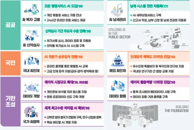 국가 AI 대전환을 위한 15대 선도 프로젝트 [기획재정부 제공]