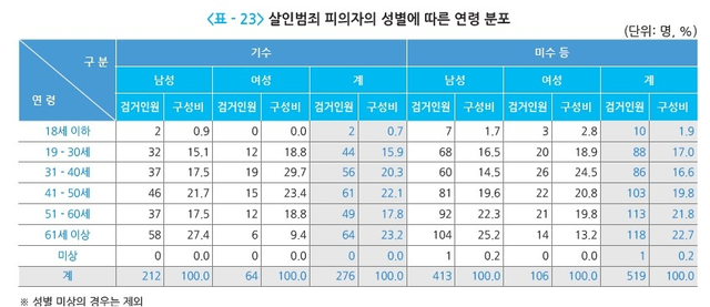 살인범죄 피의자의 연령 분포. 경찰청 제공