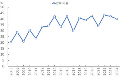삶에 만족하는 비율, 2003~2024. [통계청 제공]