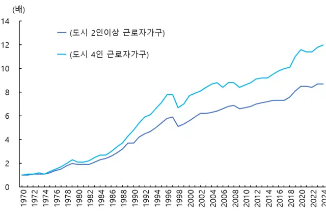 가구 실질 처분가능소득의 성장 배율, 1970~2024 (1970년=1.0) [통계청 제공]