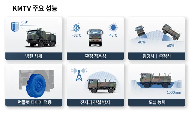 KMTV 주요 성능. HMG저널

