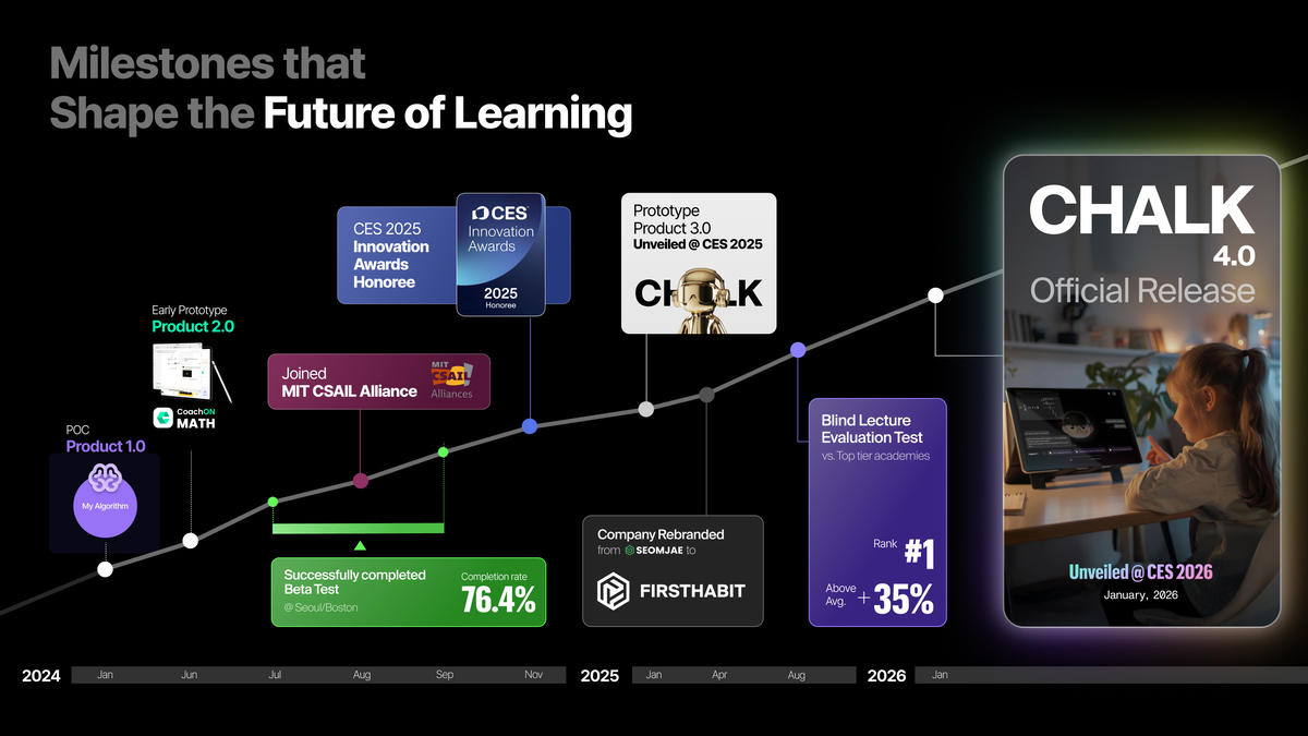 퍼스트해빗, CES 2026에서 정식 제품 CHALK 4.0 최초 공개 - 뉴스 썸네일 이미지