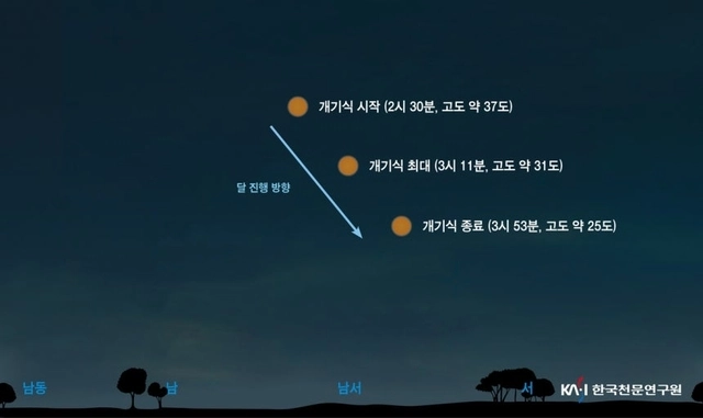 오는 8일 개기월식 달 위치도.
천문연 제공