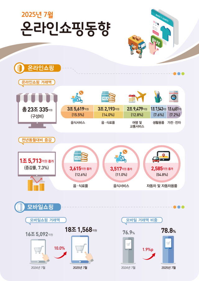 7월 온라인쇼핑 동향 [통계청 제공]