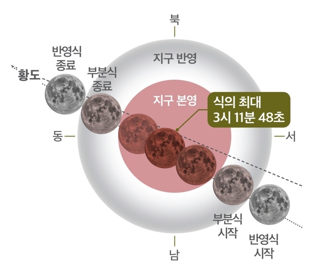 오는 8일에 있을 개기월식 진행도.
천문연 제공
