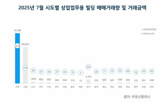 2025년 7월 시도별 상업업무용 빌딩 매매거래량 및 거래금액. [부동산플래닛 제공]
