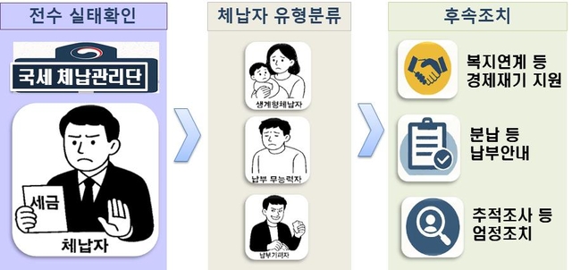 국세 체납관리단 징수 체계 구축. [국세청 제공]