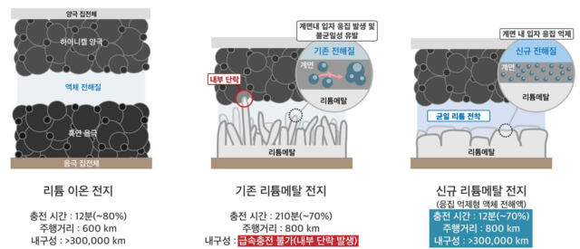 LG에너지솔루션과 카이스트 FRL 연구팀의 신규 리튬메탈전지 기술. LG에너지솔루션 제공.