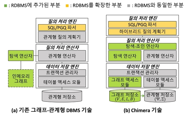 KAIST가 개발한 새로운 DB 시스템 ‘키마이라’ 개념도로, 관계형 DB와 그래프 DB를 통합해 그래프-관계형 질의를 효율적으로 실행할 수 있다.
KAIST 제공