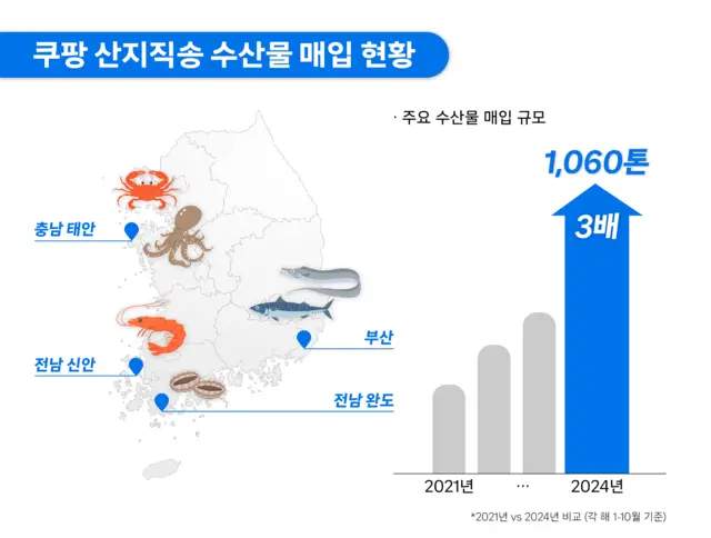 쿠팡 산지직송 수산물 매입 현황. [쿠팡 제공]
