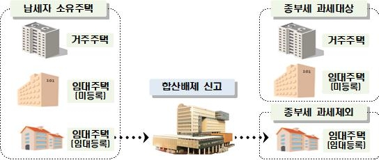 합산배제 신고. [국세청 제공]