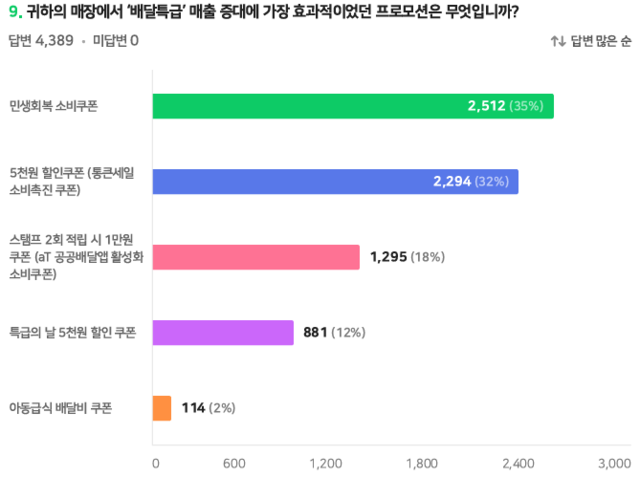 배달특급 가먕점 작년 보다 매출 늘어