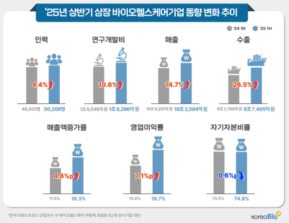 2025년 상반기 상장 바이오헬스케어기업 동향 변화 추이. 한국바이오협회 제공