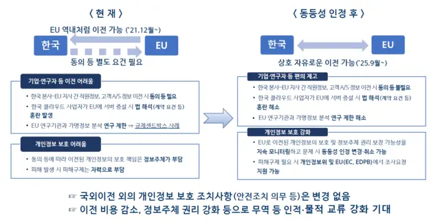 EU 동등성 인정에 따른 변화 개요. 개인정보위 제공