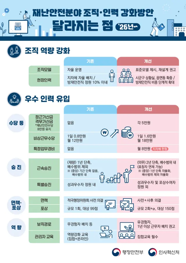 재난 안전 분야 달라지는 그래픽. [행안부]