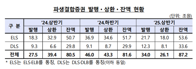 파생결합증권 발행·상환·잔액 [금융감독원]