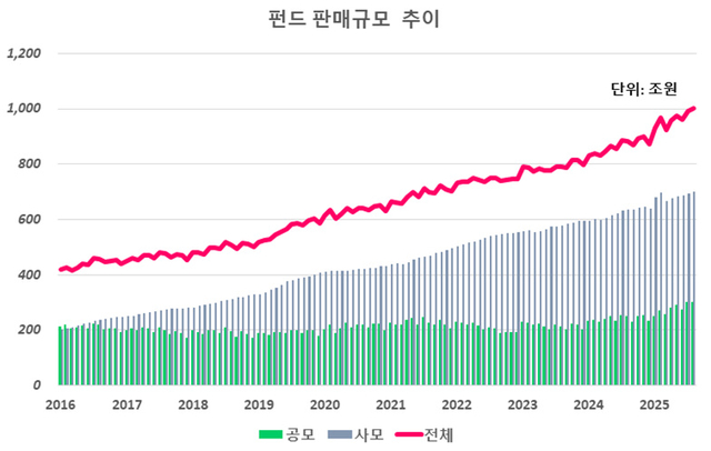 펀드 판매규모 추이 [금융투자협회]