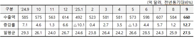 올해 들어 수출은 4개월째 증가세를 이어가며, 1월(-10.1%)과 5월(-1.3%)을 제외한 모든 달에서 플러스 성장세를 기록했다. [산업부 제공]
