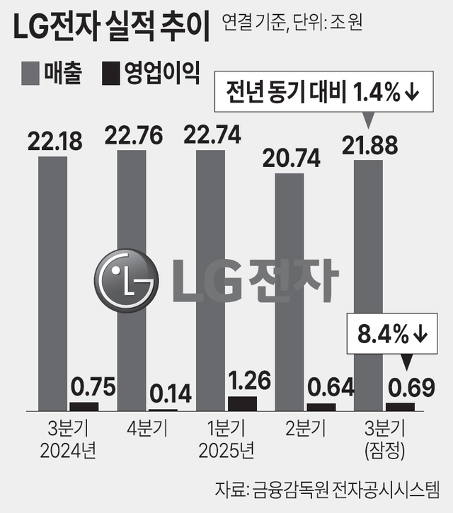 LG전자, 3분기 실적 선방… ‘생활가전·전장’이 버텨줬다