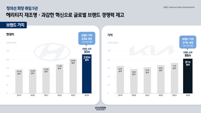정의선 5년, 현대차그룹 ‘글로벌 프런티어’로…위기 돌파하는 리더십