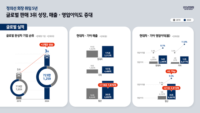 정의선 5년, 현대차그룹 ‘글로벌 프런티어’로…위기 돌파하는 리더십