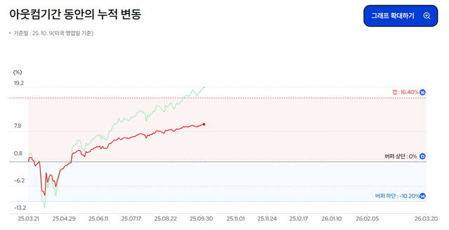 S&P500 지수 상승률과 KODEX 미국S&P500 버퍼 3월 액티브 수익률 격차. [삼성자산운용 홈페이지 캡처]
