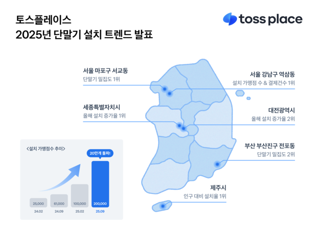 토스플레이스 2025년 단말기 설치 트렌드. [토스 제공]