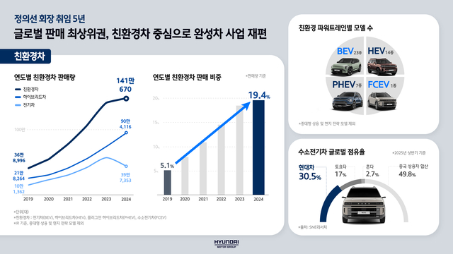 정의선 5년, 현대차그룹 ‘글로벌 프런티어’로…위기 돌파하는 리더십
