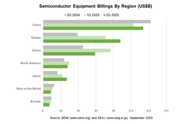 지역별·분기별 세계 반도체 장비 매출액. 국제반도체장비재료협회 제공