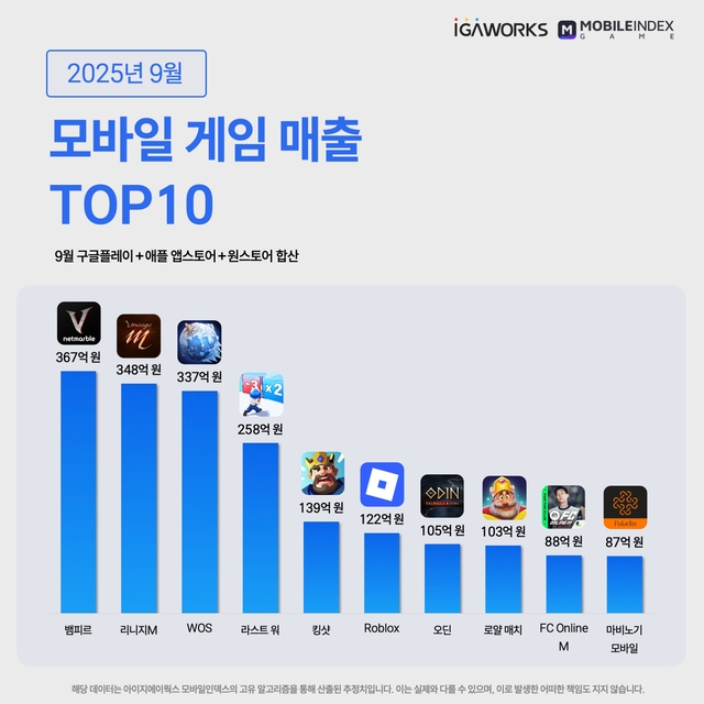 9월 모바일 게임 매출 톱 10. 모바일인덱스 제공
